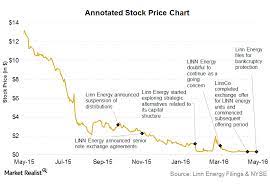 After beating down the share prices of linn. Why Did Linn Energy File For Bankruptcy Protection