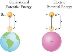 Electric Potential Energy Aziza