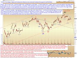 Pretzel Logics Market Charts And Analysis Spx And Indu No