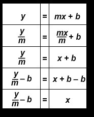 brainliest the equation y mx b