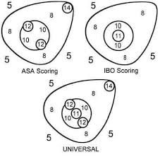 How Archery Is Scored With Examples And Explanation