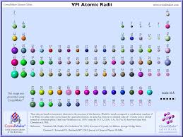 Elements Atomic Radii And The Periodic Radii