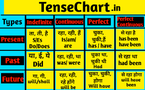 tense chart in english present past