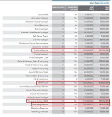 Berapa sih gaji dosen di indonesia? Berapakah Gaji Pt Unilever Indonesia Tbk Quora