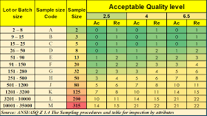 what is aql how to read and use aql chart