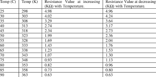 0 Table Showing Resistance Of The Thermistor With