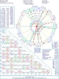 Michael Jordan Natal Birth Chart From The Astrolreport A