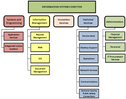 Org Chart Information Systems County Of Sonoma
