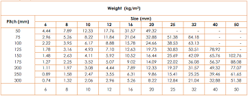 rebar weight per m per foot