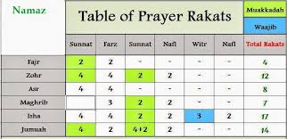 Namaz Rakats Chart In English Table Of Prayer Rakats