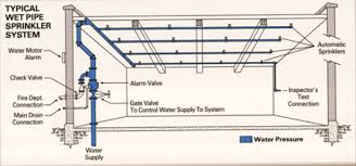 Fire Sprinkler Systems A Guide To Designs Colour Codes And