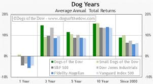 Dogs Of The Dow Total Return Dog Years Dogs Of The Dow