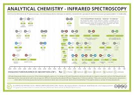 Analytical Chemistry Infrared Ir Spectroscopy Compound