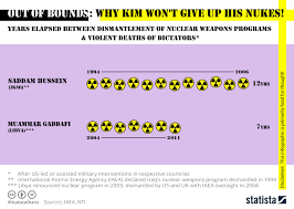 Chart Why Kim Wont Give Up His Nukes Statista