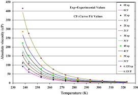 Viscosity Of Copper Oxide Nanoparticles Dispersed In