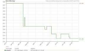 Vice Blu Ray B07ld35fkc Amazon Price Tracker Tracking