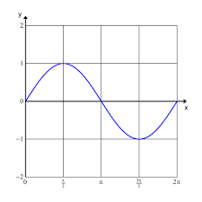 graphing a sine function