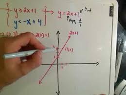 Graphing Systems Of Linear Inequalities