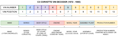 c3 corvette vin numbers 1968 1982