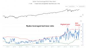 Rydex Leveraged Bull Bear Ratio Snbchf Com