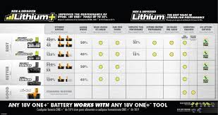 A Ryobi Battery Comparison A Detailed Guide