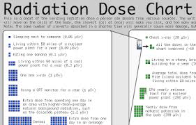 As We Were Saying Radiation Dose Chart