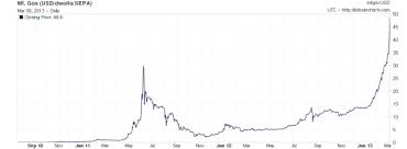 Bitcoin Price Chart Mtgox I Song