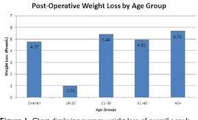 Figure 1 From Posttonsillectomy Weight Loss In Adults