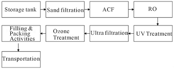 Flow Diagram Of Bottled Water Treatment Units Figure