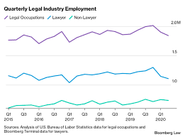 Other job possibilities include working for a college or university. Analysis Lawyer Jobs Down 15 In 6 Months May Be Long Recovery