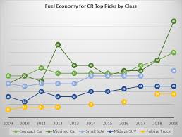 Crs Top Picks More Fuel Efficient Than Ever