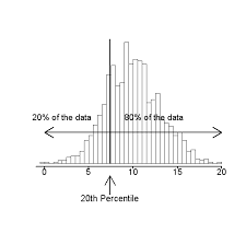 Percentiles Percentile Rank Percentile Range Definition