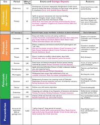 Geologic Time Scale Chart Table 1 1 Geologic Events And