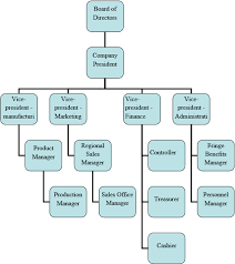 Solved Organization Chart And Controllable Costsorlov