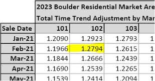 2023 time trending boulder county
