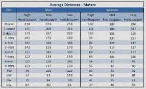 Average Golf Swing Speed Chart