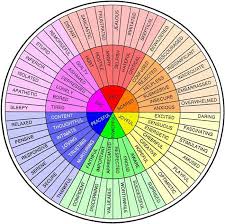List Of Emotions And Feelings Great For Counseling