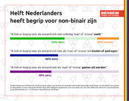 Helft Nederlanders heeft begrip voor non-binair zijn - Transgender Netwerk  Nederland