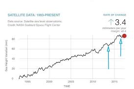 Whats Really Going On With Sea Level Rise Popular Science