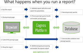 What Happens When You Run A Cognos Report Cognossource