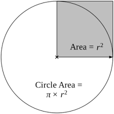 Circles: Area and Perimeter of a Circle, Formula, Videos, Solved Examples