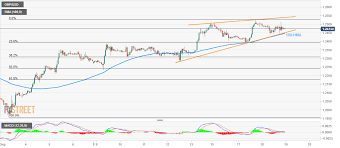 Gbp Usd Technical Analysis Rising Wedge At The Top Inflates