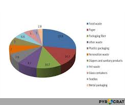 Urban Waste Pie Chart Pyrocrat Systems Review By Suhas