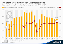 Chart The State Of Global Youth Unemployment Statista