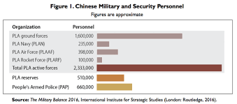 Chinese Military Compared To Us Armed Forces Business Insider
