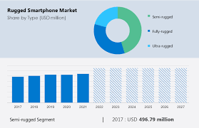 rugged smartphone market size share
