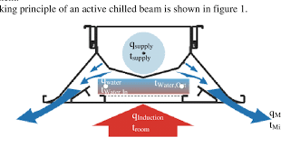 active chilled beam