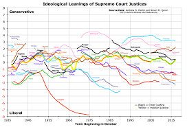 Ideological Leanings Of United States Supreme Court Justices