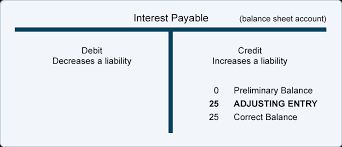 Adjusting Entries For Liability Accounts Accountingcoach