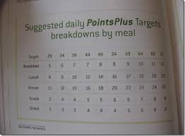 Weight Watchers Points Plus The New Program